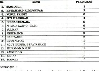 Dewan Umumkan Nama-Nama Calon Anggota KIP yang Lulus Fit and Proper Test