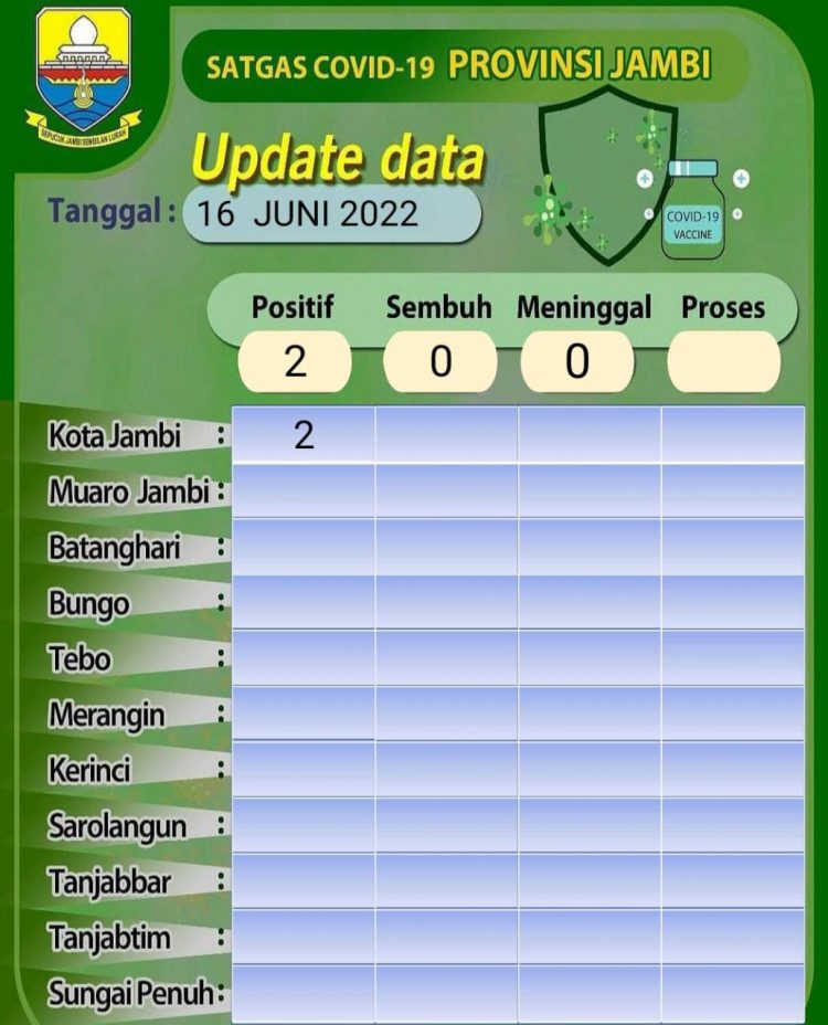 Data satgas covid kota jambi/ doc.ist
