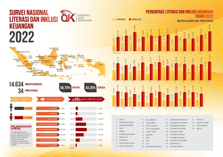 Survei Nasional Literasi Dan Inkluisi Keuangan Tahun 2022 » Berita ...