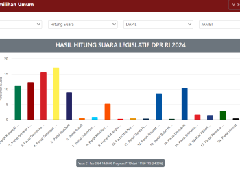 Terbaru, 4 Nama Urutan Teratas Perolehan Suara DPD RI Dapil Jambi Versi KPU/ (foto: pemilu2024.kpu.go.id)