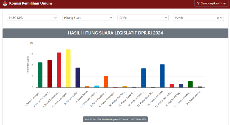 Terbaru, 4 Nama Urutan Teratas Perolehan Suara DPD RI Dapil Jambi Versi KPU/ (foto: pemilu2024.kpu.go.id)