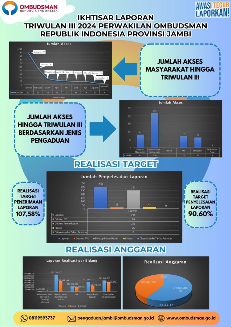 Triwulan III/2024, Target Kerja Ombudsman Jambi Sudah Tercapai